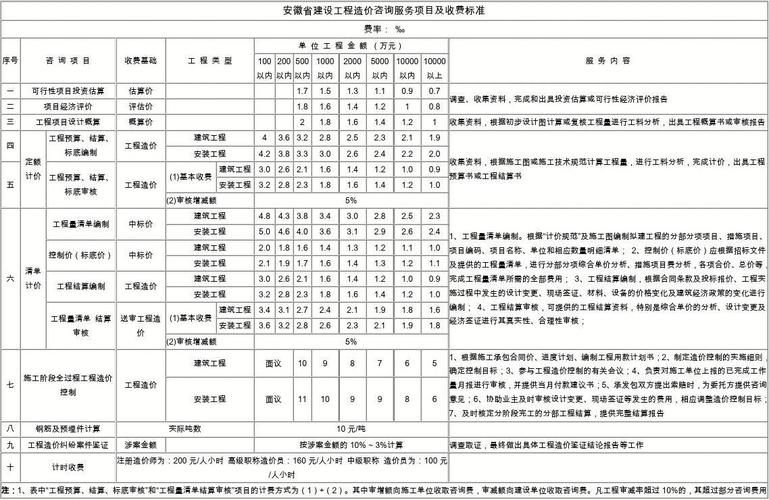 安徽省建设工程造价咨询服务项目及收费标准