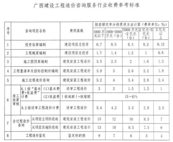 2019全国最新工程造价咨询收费标准